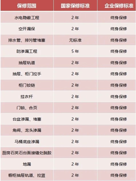 家裝，15項終身保修，你知道嗎？